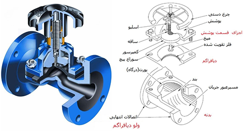 ولو دیافراگم